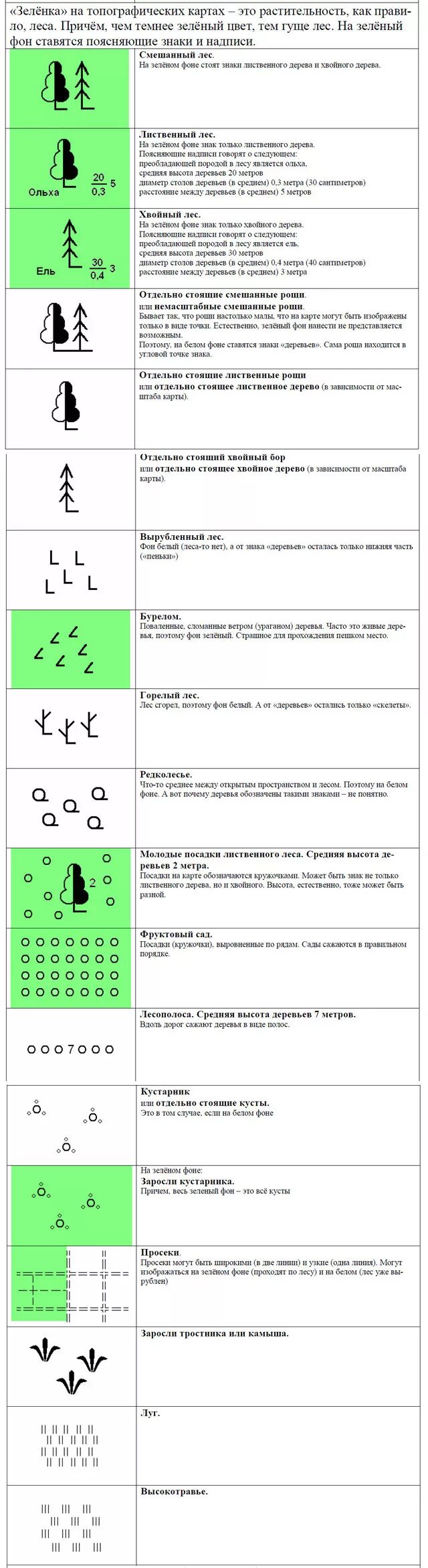 Условные обозначения растительности на топографических картах. Обозначения растительного Покрова на топографической карте. Топографический знак вырубленный лес. Условные обозначения деревьев на топографических картах. Обозначения леса на карт