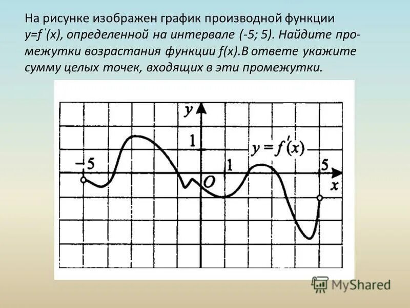 График производной функция убывает