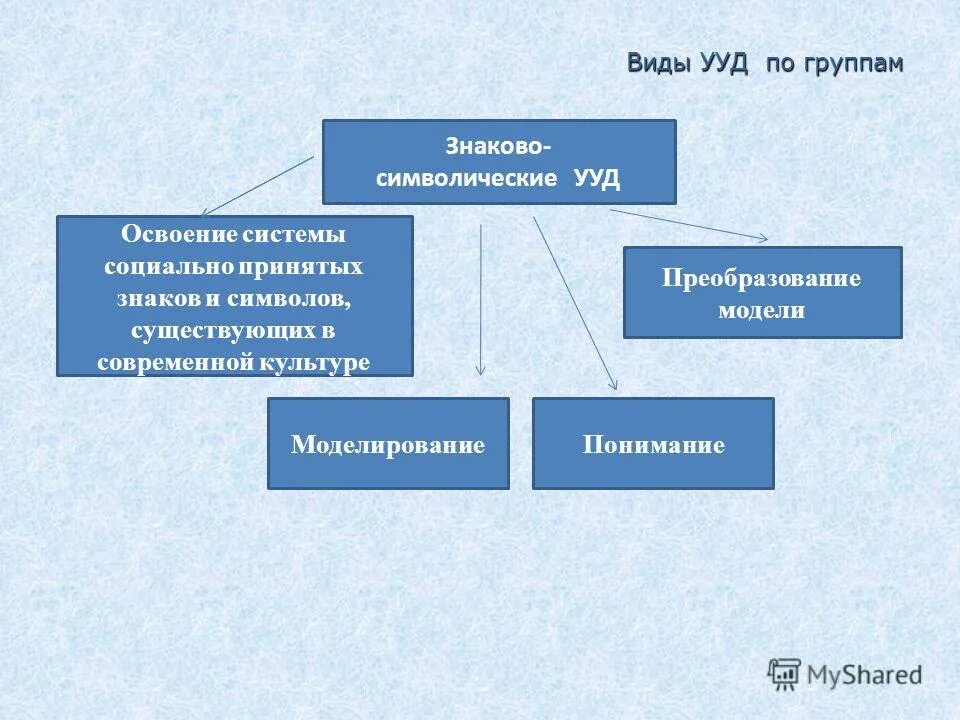 Виды моделей знаково символических ууд. Общеучебные ууд моделирование. Познавательные ууд логические общеучебные. Моделирование универсальных учебных действий. Моделирование ууд.