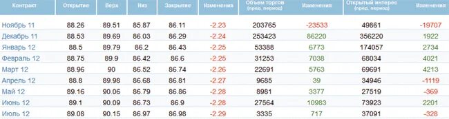 22 42 78. Сколько стоила нефть в 1996 году. 9502-173. Сколько стоит мазут в Европе в 1989 году. 9072 - 180 Сколько будет.