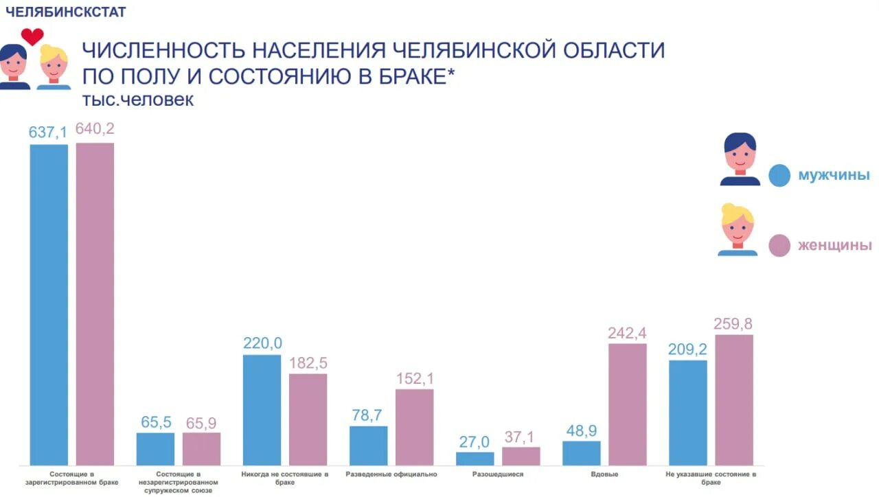 Население Челябинской области. Изменение численности населения в Челябинской области. Численность населения Челябинской области статистика. Диаграмма населения Челябинска.