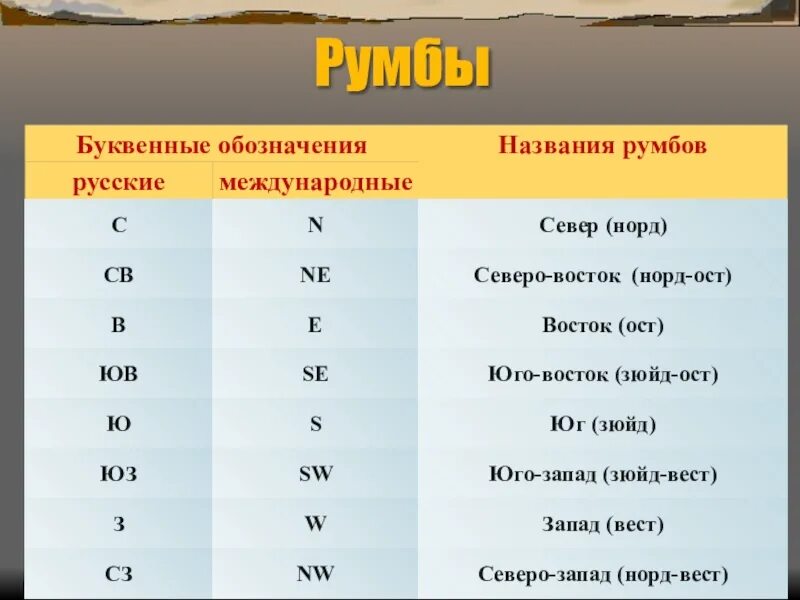 Русские и международные названия румбов. Международные названия румбов. Выписать русские и международные названия румбов. Русские названия румбов.