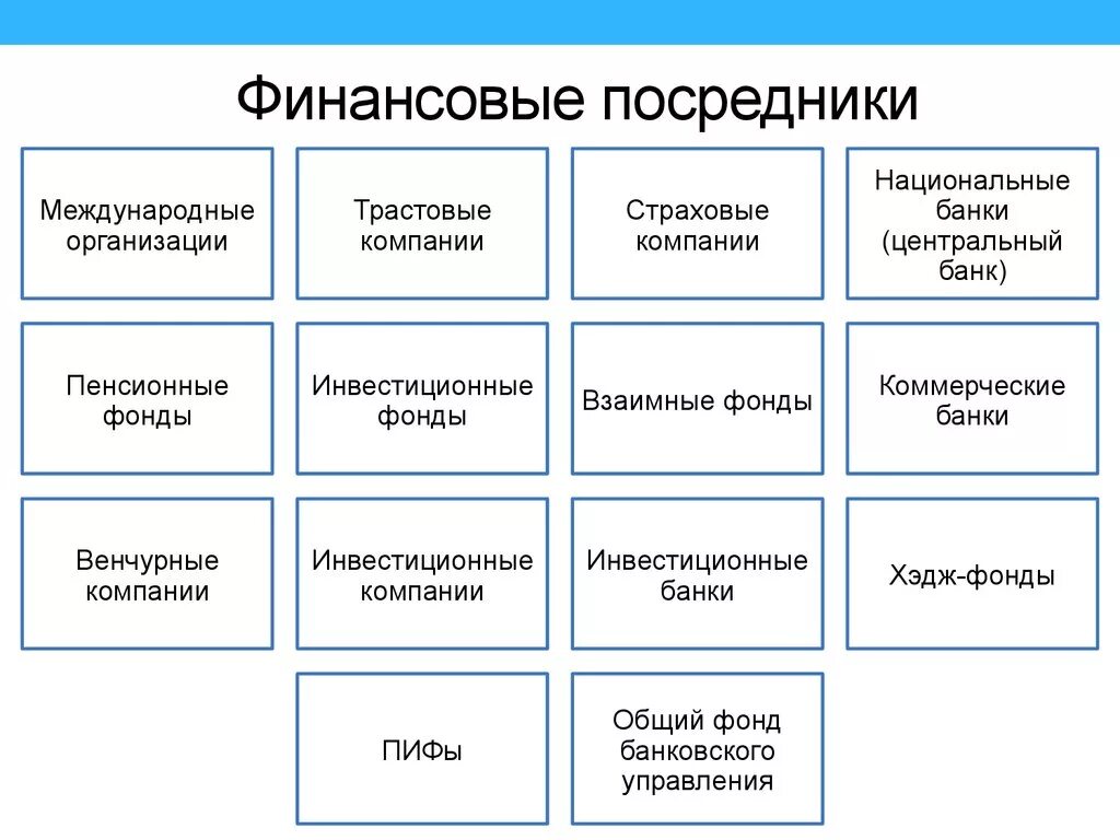 Финансовые посредники рф. Финансовые посредники. Основные виды финансовых посредников. Основные финансовые посредники. Посредники финансового рынка.