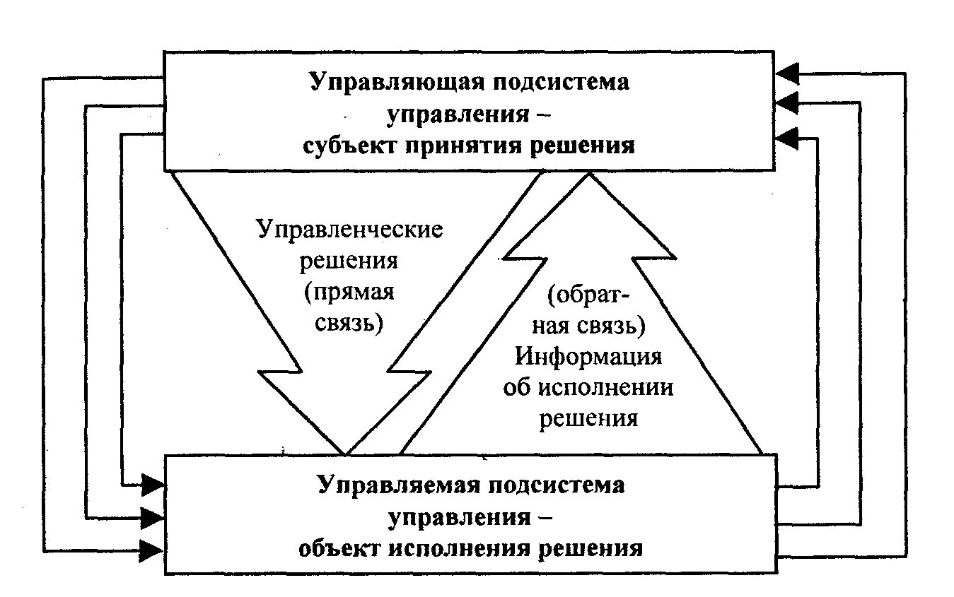 Место управленческих решений в процессе управления. Место управленческих решений в процессе менеджмент. Место управленческого решения в системе управления. Решения в процессе управления организации.