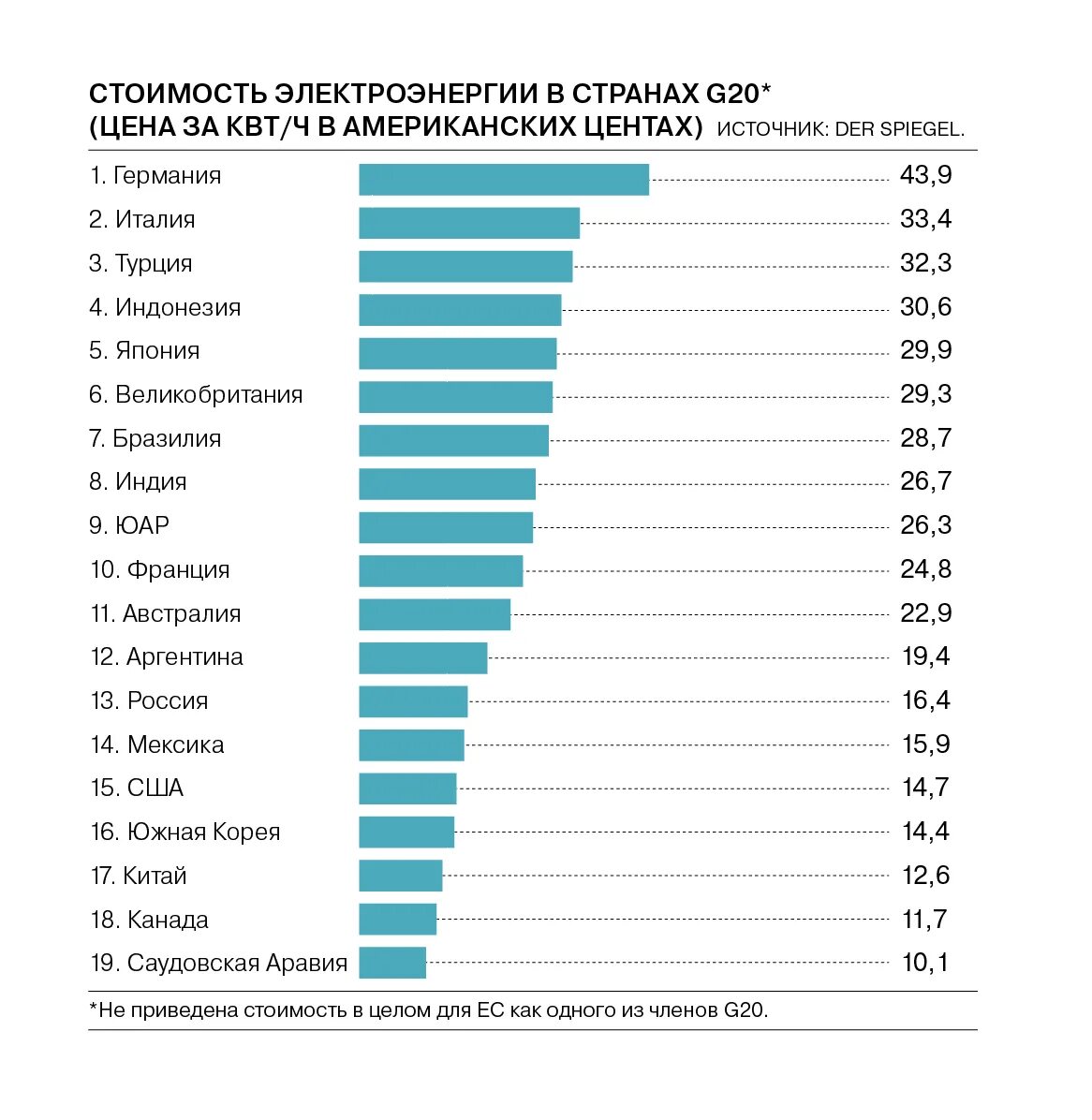 Сколько стоит электроэнергия. Стоимость электроэнергии по странам. Стоимость электроэнергии в мире по странам. Сколько платим за киловатт