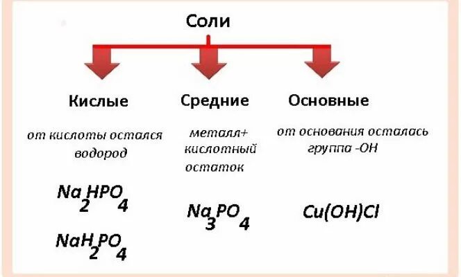 Виды солей в химии. Средняя кислая и основная соли. Средние кислотные и основные соли. Соли средние кислые основные. Как определить какая соль средняя кислая основная.