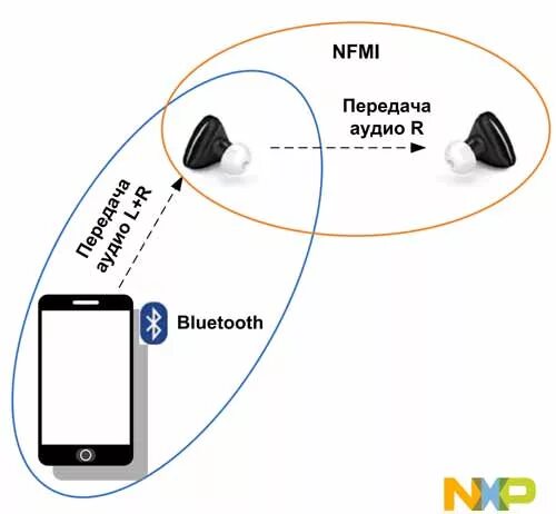 Схема передачи звука по блютуз. Нокиа 7403 где блютуз. Как называется там где блютуз фонарик локация. Беспроводная передача звука