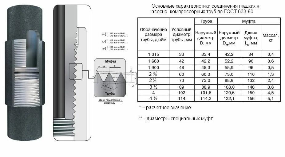 Тип 3 114