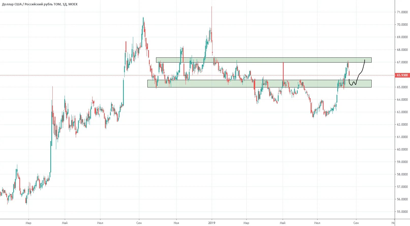 Рубль на доллар неделя. USD MOEX. MOEX обои. MOEX график в долларах. MOEX покупка валюты.