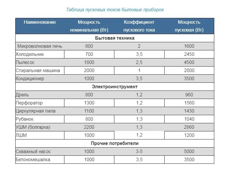 Коэффициент пускового тока таблица. Пусковые токи бытовых приборов таблица. Пусковой ток лампы накаливания 100 ватт. Холодильник пусковой ток мощность.