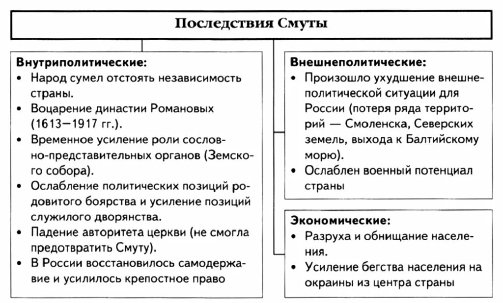 Последствия смуты в россии в 17 веке. Последствия смуты схема. Последствия смуты таблица. Экономические последствия смуты. Социально экономические последствия смуты.