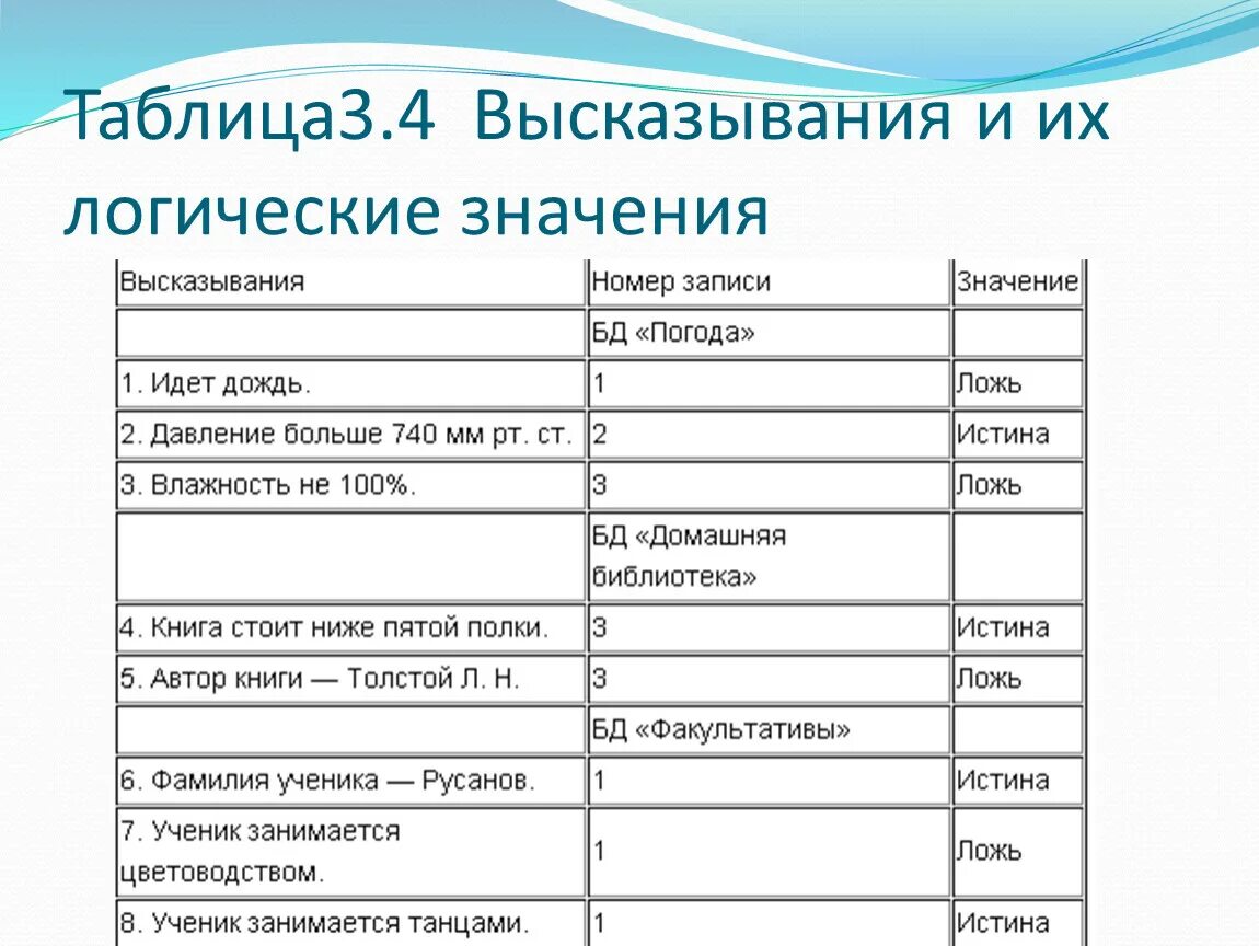 Простейшие значимые выражения. Таблица высказывания и их логические значения. Таблица афоризмов. Логические высказывания. Таблица логики высказываний.