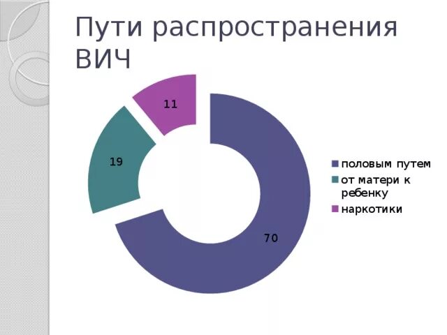 Способы распространения спида. Пути заражения вич- инфекцией схема. Наиболее распространенный путь передачи вич-инфекции в рф. Пути распространения вич. Пути распространения спида.