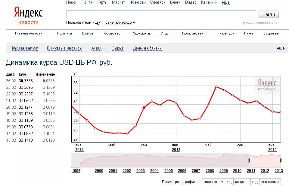 Доллар евро в краснодаре. Dolr kurs. Курс доллара. Курс доллара в 2011 году. Курс евро.