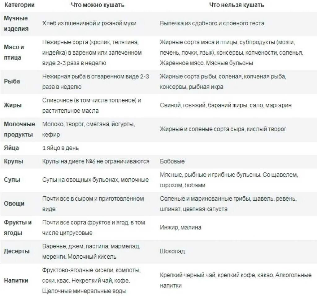 Диета 5а таблица. Лечебные столы (диеты) 1-15 в таблицах. Диет столы по Певзнеру таблица. Медицинские диеты столы 1-15 таблица. Диеты 15 столов таблица.