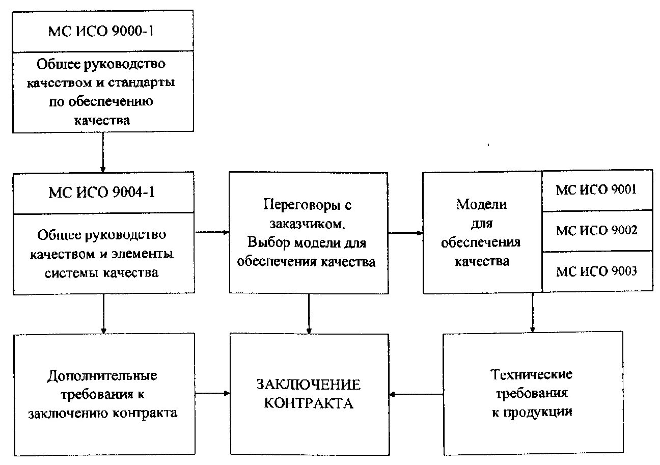Системы обеспечения качества услуг. Схема международного стандарта исо 9000. схема системы качества iso 9000. схема исо 9000 2015. iso стандартизация.