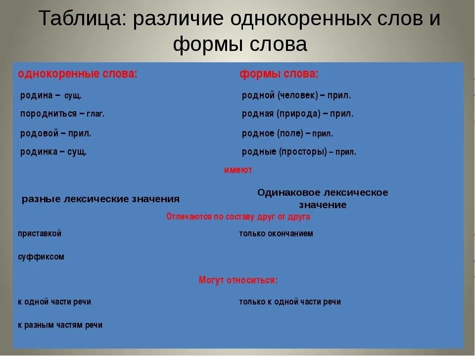 Какие существуют формы слова. Форма слова и однокоренные. Форма слова и родственные слова. Формы слова и однокоренные слова. Формы родственных слов.