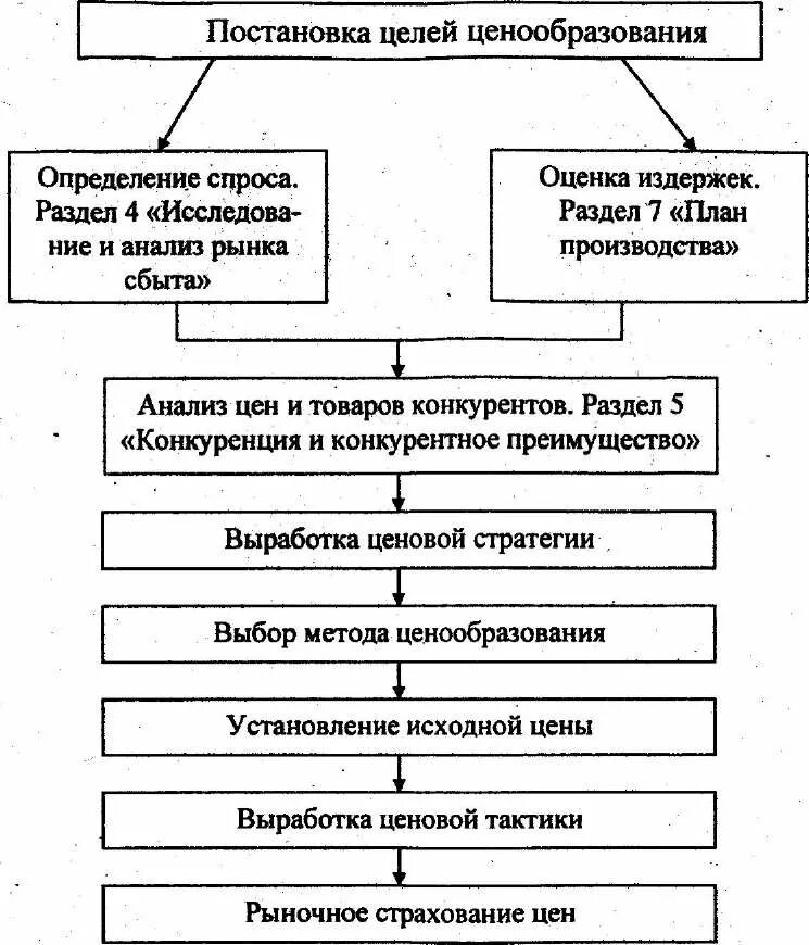 Этапы разработки и реализации ценовой политики предприятия. Этапы разработки ценовой политики организации. Последовательность этапов разработки ценовой политики организации. Последовательность этапов разработки ценовой политики и стратегии:.