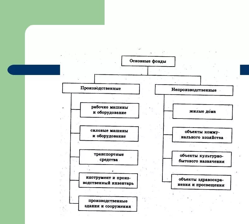 Состав пассивной части основных производственных фондов. Основные производственные фонды схема. Производственные фонды предприятия схема. Основные фонды предприятия схема.