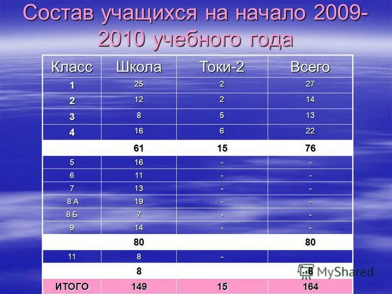 Лет какой класс. Состав учащихся. 13 Лет какой класс. 8 Лет какой класс. 15 Лет какой класс.