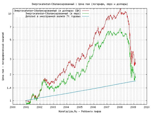 Пифы график. ПИФ. ПИФЫ график с 2008 года. Паевой инвестиционный фонд график.