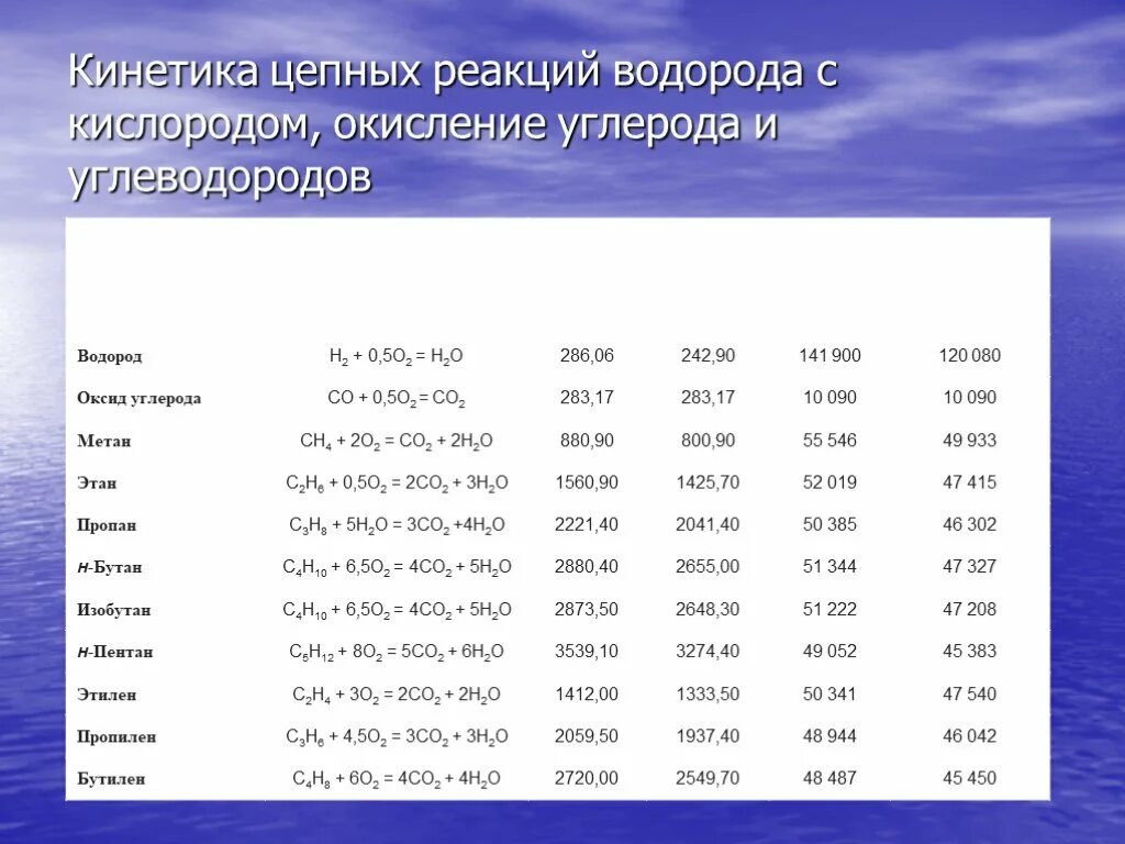 Уравнения реакций горения в кислороде водорода. Цепная реакция горения. теория цепных реакций. цепная реакция водорода. кинетика цепных реакций.