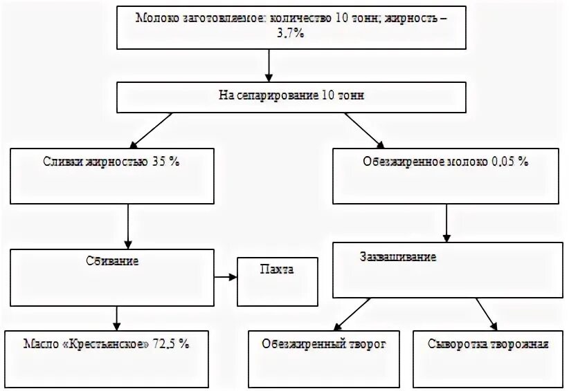 Продуктовый расчет мягких сыров Ингаляция