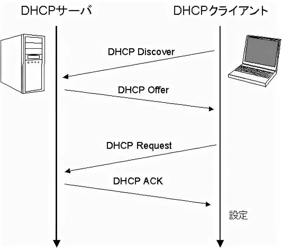 Dhcp offering. Dhcp схема. команды dhcp. dhcp атака схема. dhcp discovery.