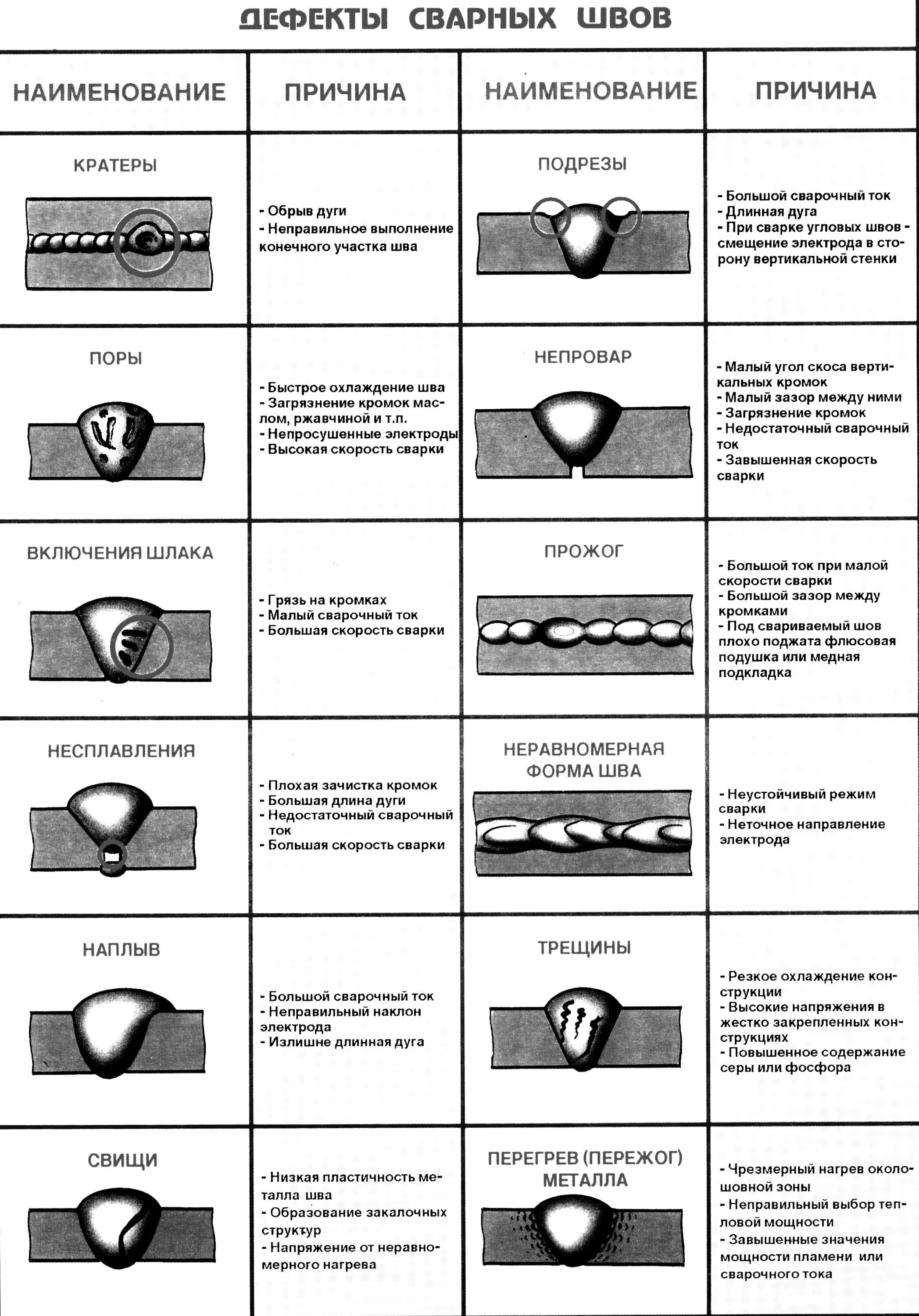 Типы дефектов сварного шва. Дефекты сварных швов пережог. Таблица наружных дефектов сварного шва. Причины появления сварных дефектов.