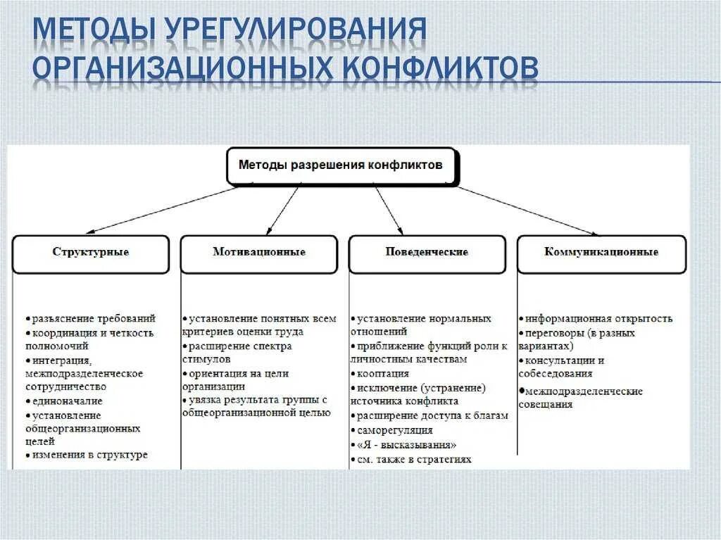 Стратегия психического развития. Метода разрешения организационных конфликтов. Методы разрешения и предупреждения организационных конфликтов. Методы разрешения конфликта таблица. Способы разрешения конфликтов схема.