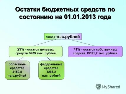 Остатки бюджетных учреждений