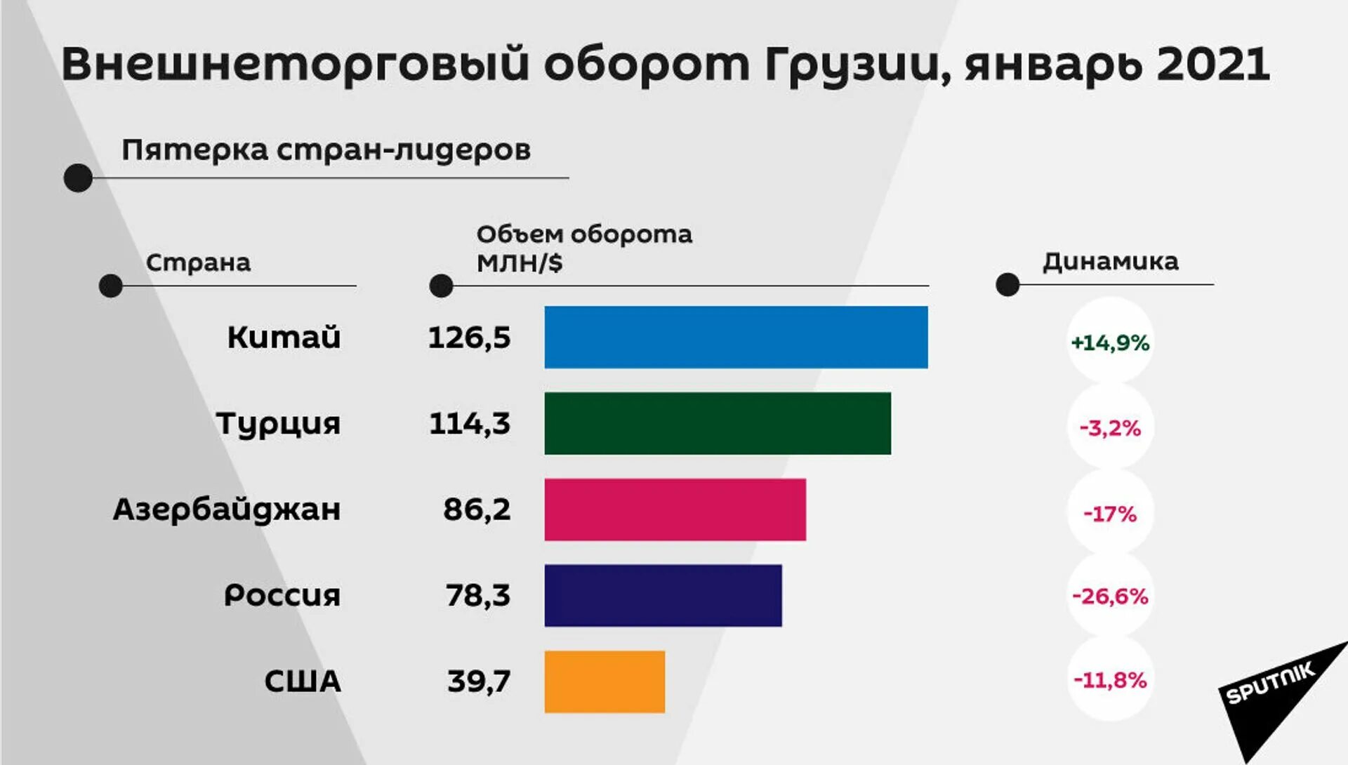 Внешнеторговый оборот россии. Товарооборот Грузии с другими странами. Внешнеторговый оборот Грузии. Товарооборот Грузии с другими странами 2021. Объем внешнеторгового оборота.