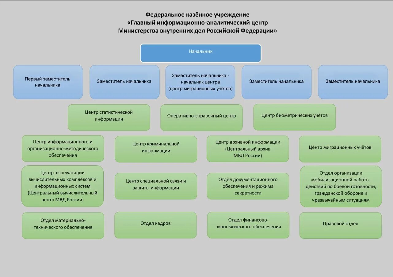 Муниципальное ведомство. Структура Министерства внутренних дел РФ. Структура ГУ МВД. Структура МВД РФ 2022. Структура полиции РФ 2020.