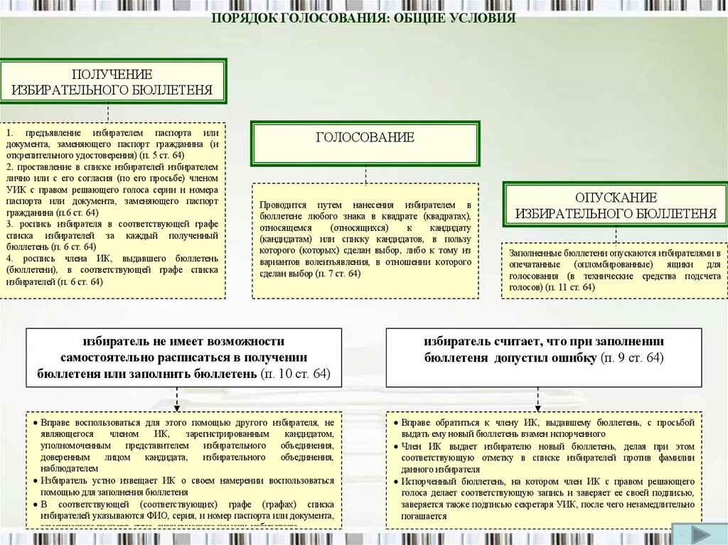 Избирательный список. БЮЛЛЕТЕНЬВ списке изюирателя. Бюллетень испорчен избирателем. При получении бюллетеня в списке избирателей. Что считается испорченным бюллетенем