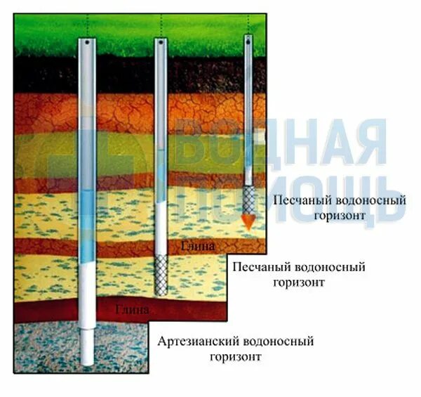 Какие водоносные горизонты. Что такое водоносный Горизонт в скважине. Фильтровая колонна для скважины. 2. Что такое водоносный Горизонт?. Глубина кровли водоносного горизонта это.