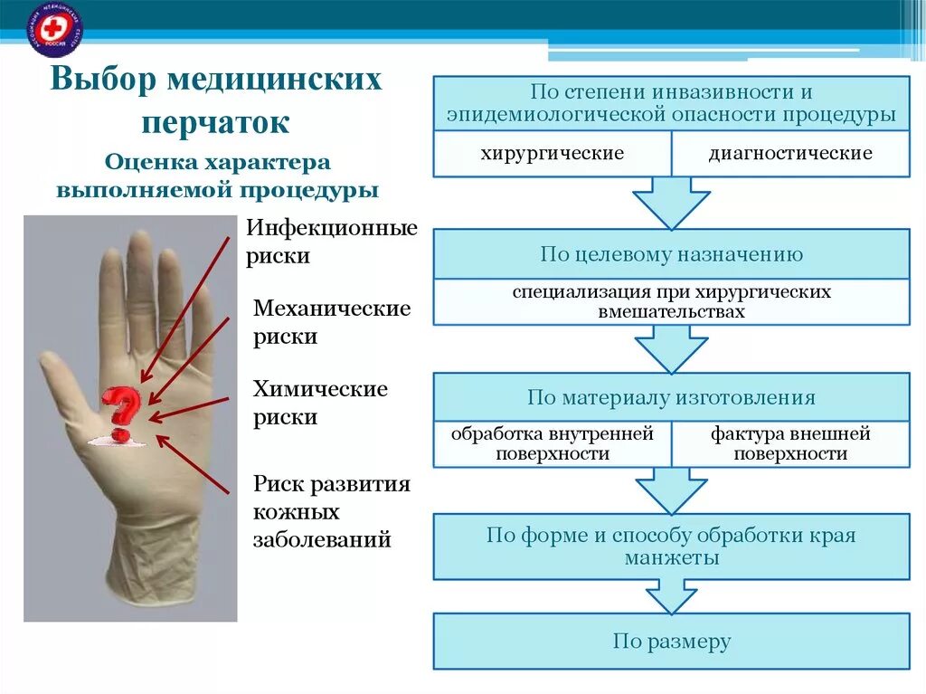 Правила использования мед перчаток. Применение медицинских перчаток таблица. Использование медицинских перчаток. Выбор медицинских перчаток. Стерильные медицинские перчатки надевают в случаях