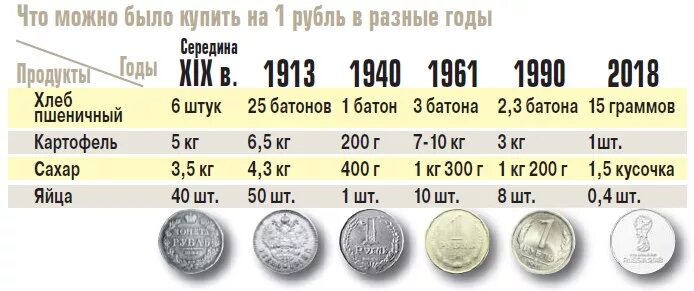 4 500 сколько в рублях. Соотношение советского рубля. Деньги в России и СССР по годам. Соотношение царского рубля к современному. Соотношение советского рубля к российскому.