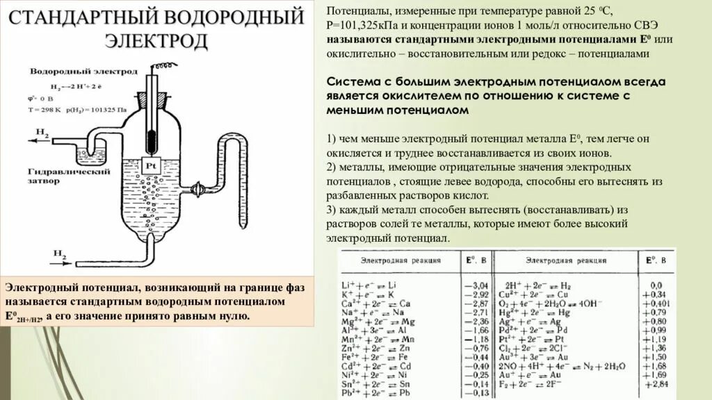 Металл способный вытеснить водород из воды. 1. Стандартный водородный электрод.. Стандартный потенциал водородного электрода. Стандартный электродный потенциал h2. Стандартный электродный потенциал водородного электрода.