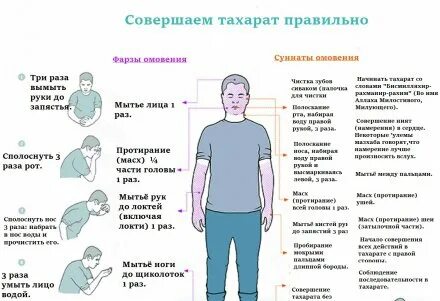 Омовение перед намазом для женщин слова. Малое омовение схема для женщин. Омовение картинки. Порядок совершения тахарат. Тахарат порядок выполнения.