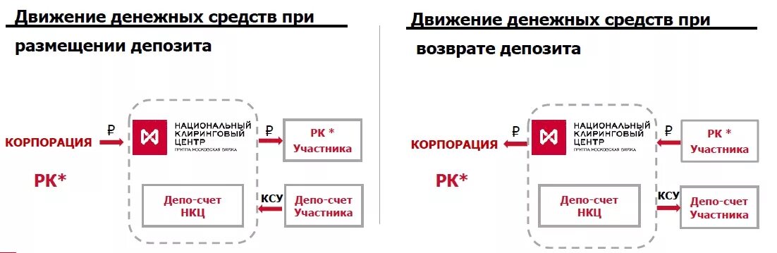 Разместить деньги на счете. Национальный Клиринговый центр. Клиринговый сертификат участия. Клиринговые сертификаты участия схема. Клиринговый центр это.