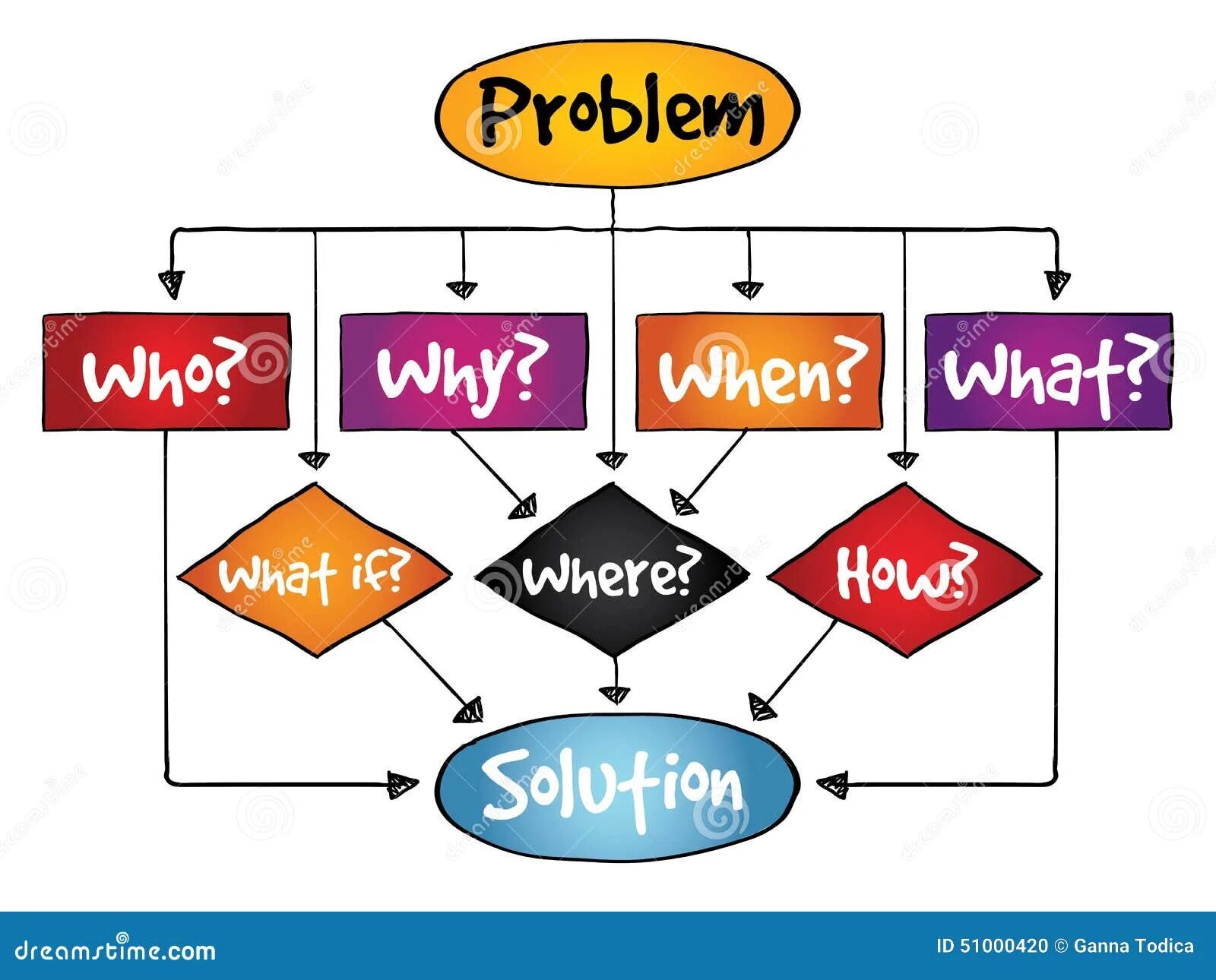 Solution decision разница. Solution и decision разница. problem and solution chart. decision solution difference. micromodel of solution of problem areas icon.