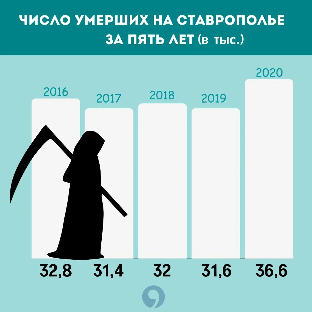 Сколько детей на тысячу человек. Рождаемость в Москве с 2016 -2020. Смертность и рождаемость Ставропольского края за 2020. Укажите показатель рождаемости за 2020 год. Падение рождаемости в первой половине 2019.