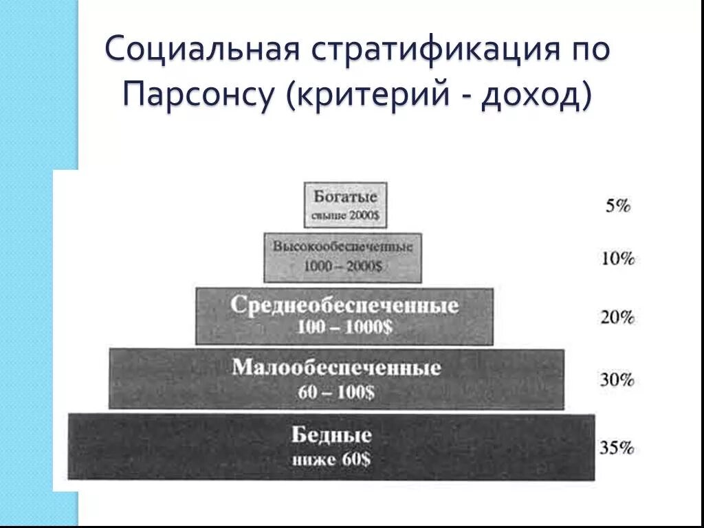 Средний класс в экономике. Социальная стратификация пирамида российского общества. Стратификация современного российского общества пирамида. Социальная структура общества пирамида. Социальная стратификация попарсону.