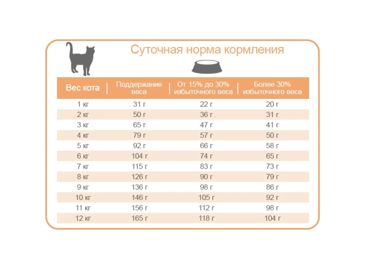 Порция кота в день. Норма сухого корма для кота 4 кг. Нормы кормления кошек сухим кормом таблица. Норма сухого корма для котов в день таблица. Норма сухого корма для кота в день таблица.