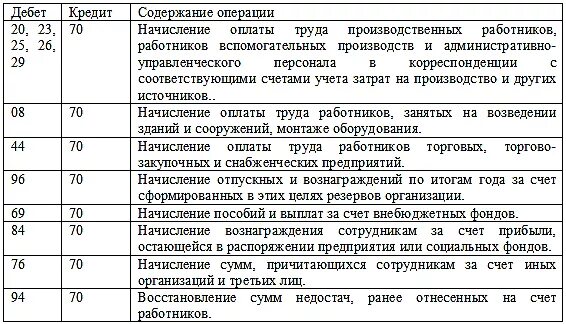 Таблица проводок бухгалтерского учета по заработной плате. Основные бухгалтерские проводки счет 70. Начисление ЗП работникам основного производства проводка. Типовые проводки по учету заработной платы.