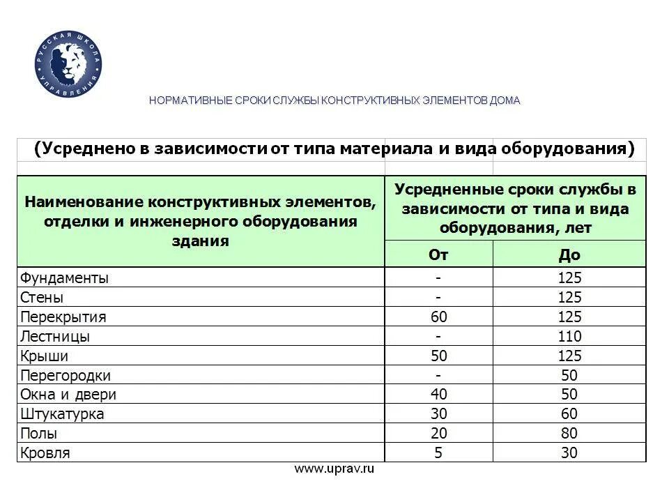 Нормативные сроки эксплуатации жилых домов. Нормативный срок службы конструктивных элементов жилых зданий. Нормативные сроки службы конструктивных элементов зданий. Срок службы деревянных зданий. Срок службы газовой плиты в квартире нормативный