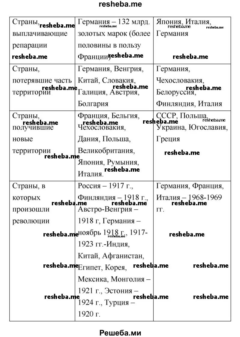 Европа после мировых войн таблица. Европа после мировых войн таблица