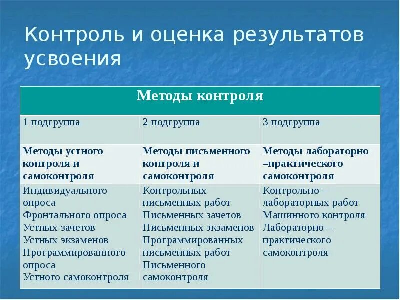 Форма и метод контроля. Методы практического контроля. Методы контроля обучения. Методы устного контроля и самоконтроля. Формы и методы контроля результатов