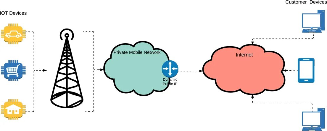 Devices vpn. Apn схема. Выделенный apn. Apn как работает. Apn CDMA LTE Интерднестрком.