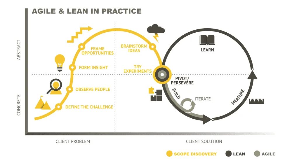 Challenge client. Lean Agile. Методология Lean, Agile. Разница Agile и Lean. Характеристики Agile:.